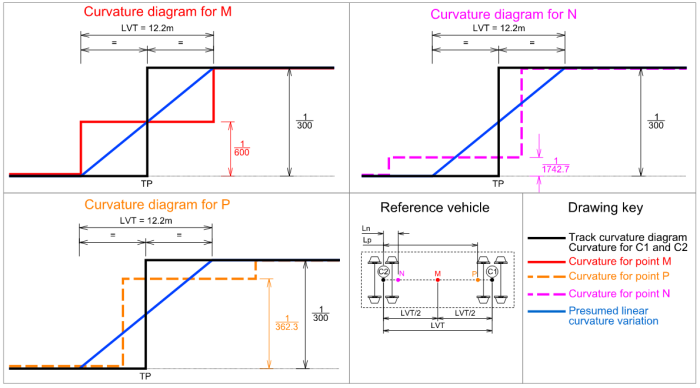 5-Virtual-transition-TRK2049-curvature-diagrams-centre-of-mass-trajectory-versine